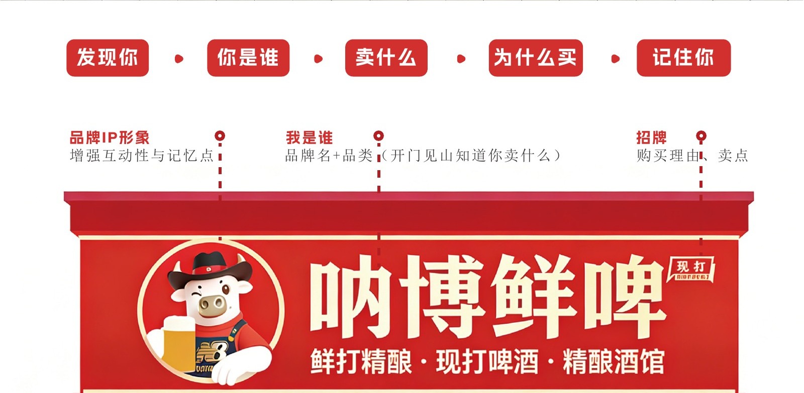 纳博鲜啤门头信息规划